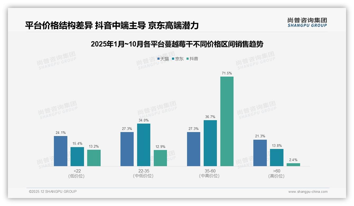 尚普咨询集团年度复盘：天猫32%销售额领跑抖音288%爆发式增长蔓越莓干双轮驱动-2025年12月-蔓越莓干-38