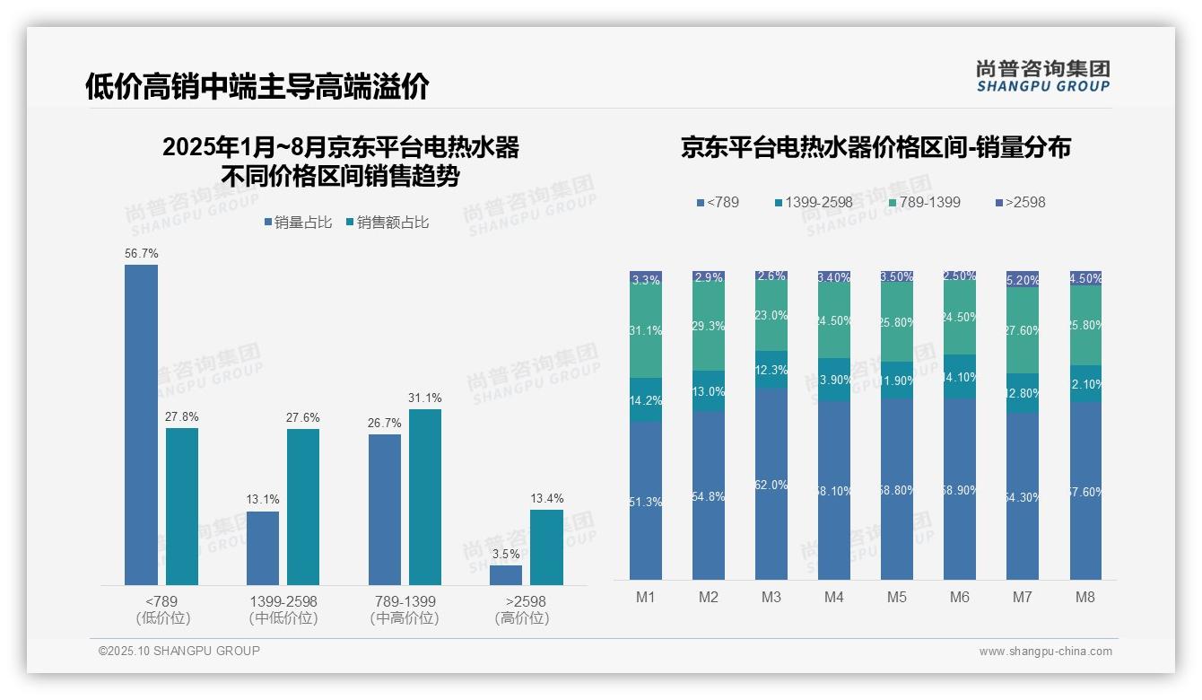 尚普咨询集团报告出炉，指出电热水器高端市场销售额达25.9%-2025年10月-电热水器-38
