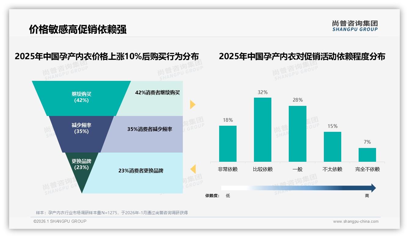 尚普咨询集团最新研报：孕期1到4次换内衣74%孕妈催生快反供应链新蓝海-2026年1月-孕产内衣-38