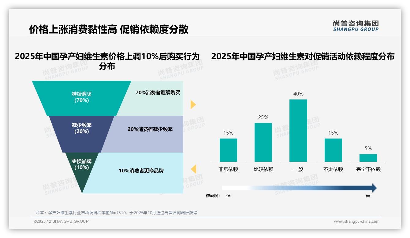 尚普咨询集团年度复盘：国产品牌65%份额领跑安全成分成首选-2025年12月-孕产妇维生素-38