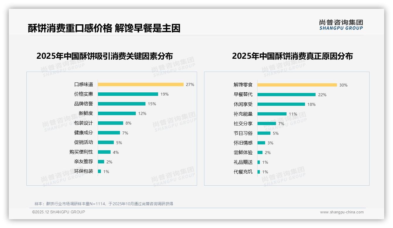 早餐下午茶等56%场景集中，酥饼品牌如何抢占日常入口——尚普咨询集团趋势雷达报告-2025年12月-酥饼-38