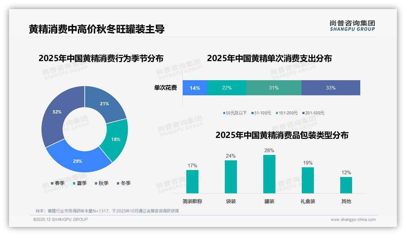 冬季进补32%旺季，黄精罐装28%包装偏好助品牌推礼盒——尚普咨询集团黄精调研结果-2025年12月-黄精-38