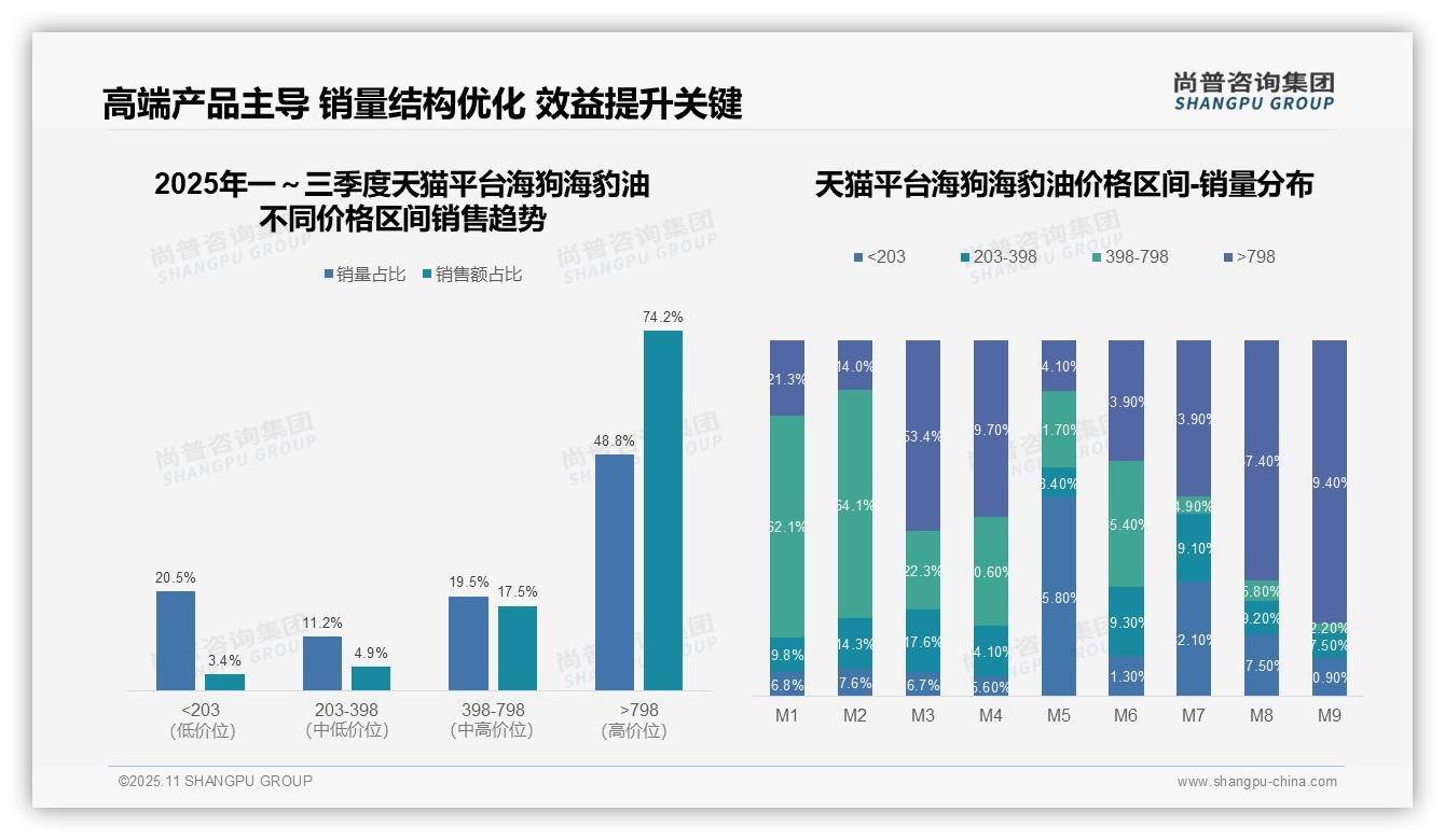尚普咨询集团报告解读：为何说天猫海狗海豹油高端市场主导74.2%-2025年11月-海狗海豹油-38