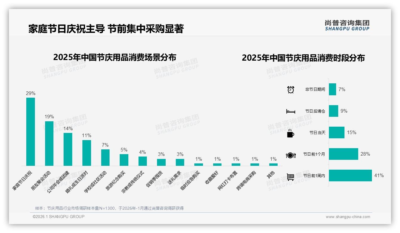 尚普咨询集团趋势雷达：75%抖音低价销量倒挂，节庆用品靠高端9%贡献54%销售额-2026年1月-节庆用品-38