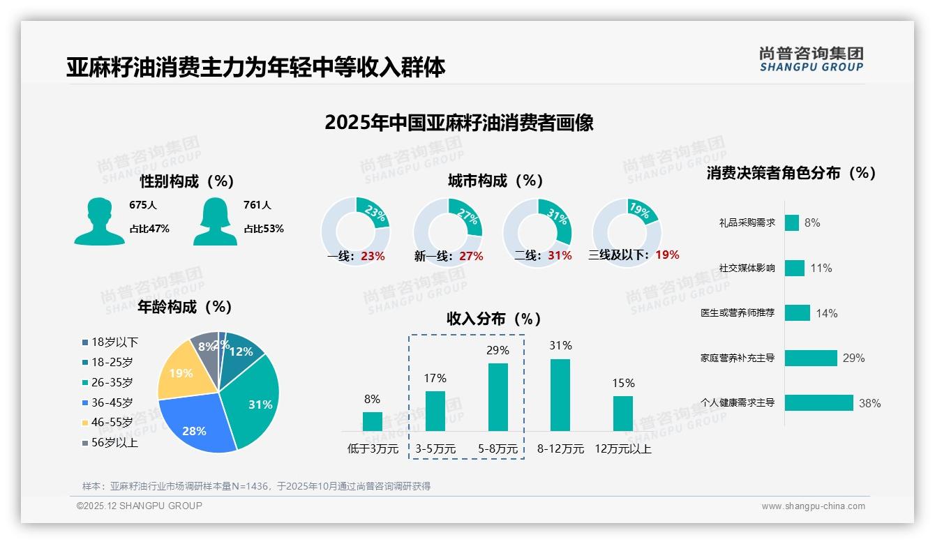 70-90%复购率31%高位运行，亚麻籽油品牌忠诚度修炼指南——尚普咨询集团年度复盘-2025年12月-亚麻籽油-38