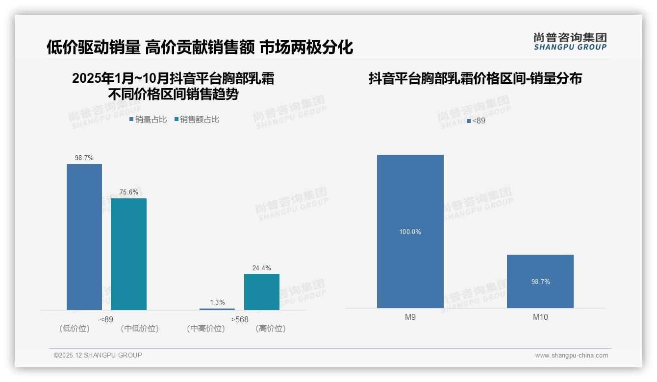 天猫占85%胸部乳霜线上销售，尚普咨询集团趋势雷达指出-2025年12月-胸部乳霜-38