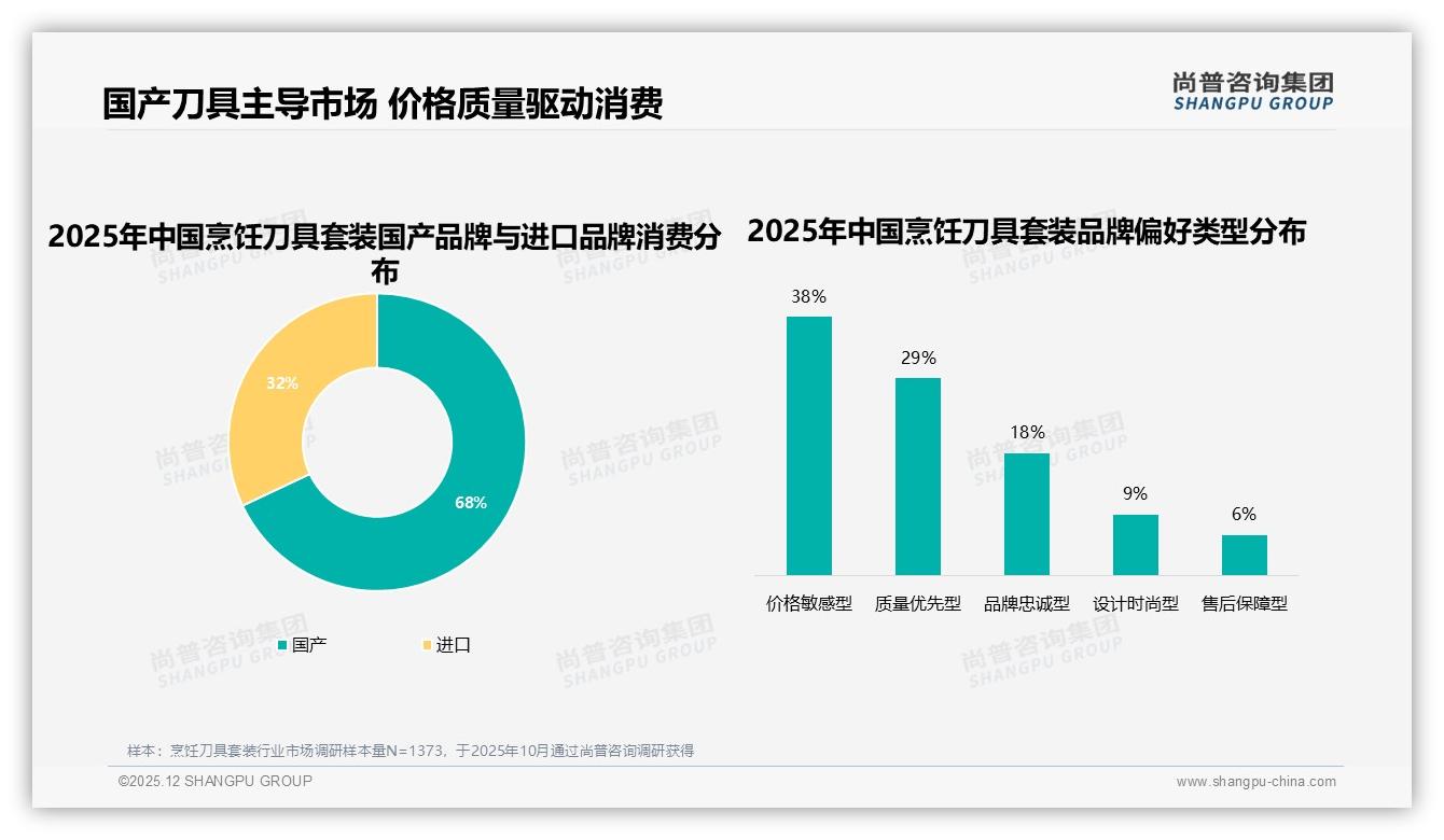 68%消费者首选国产烹饪刀具套装，尚普咨询集团年度复盘称性价比为王-2025年12月-烹饪刀具套装-38