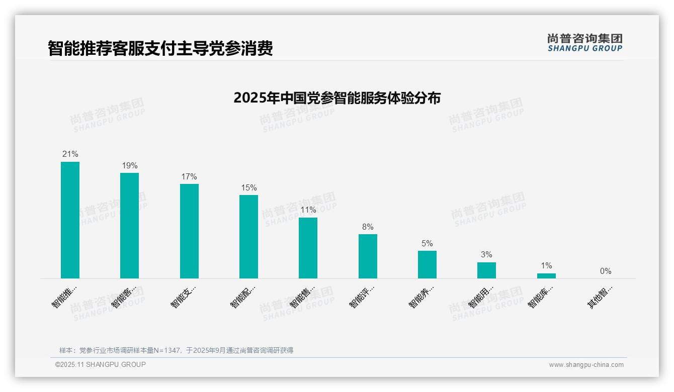 37%党参消费者偏好亲友推荐，尚普咨询集团报告完整数据已发布-2025年11月-党参-38