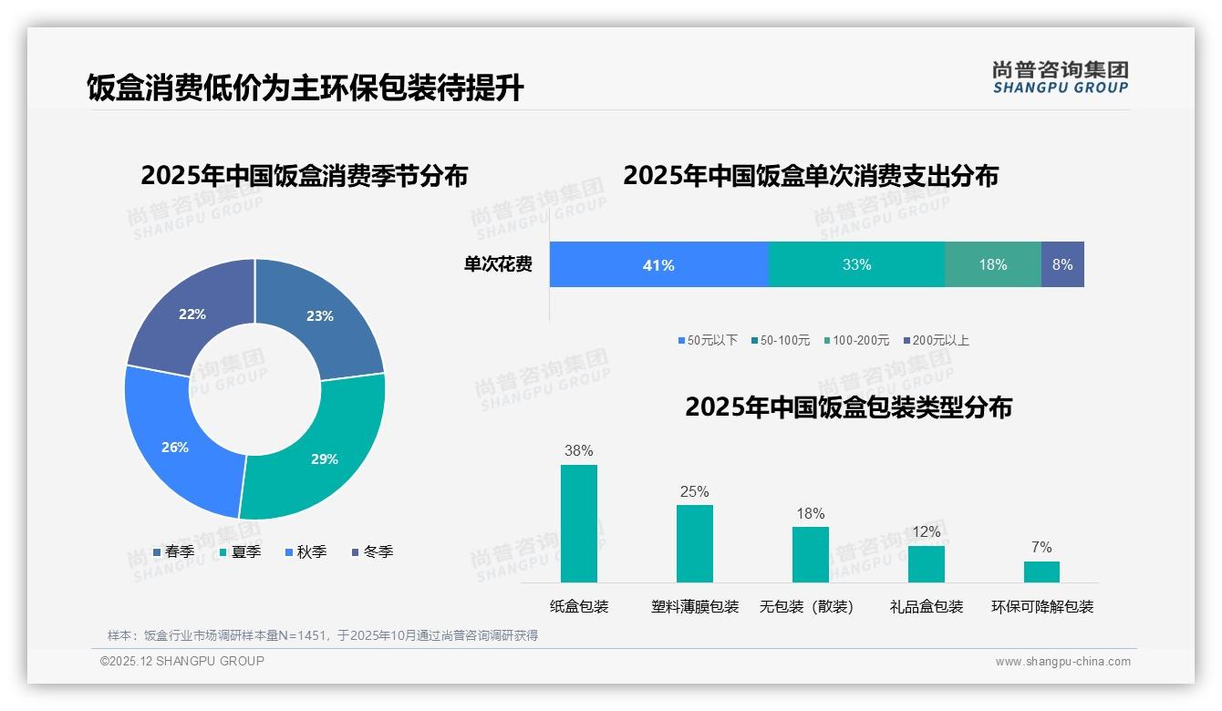 尚普咨询集团数据洞察：30至50元价格带66%接受度定义饭盒甜蜜点-2025年12月-饭盒-38