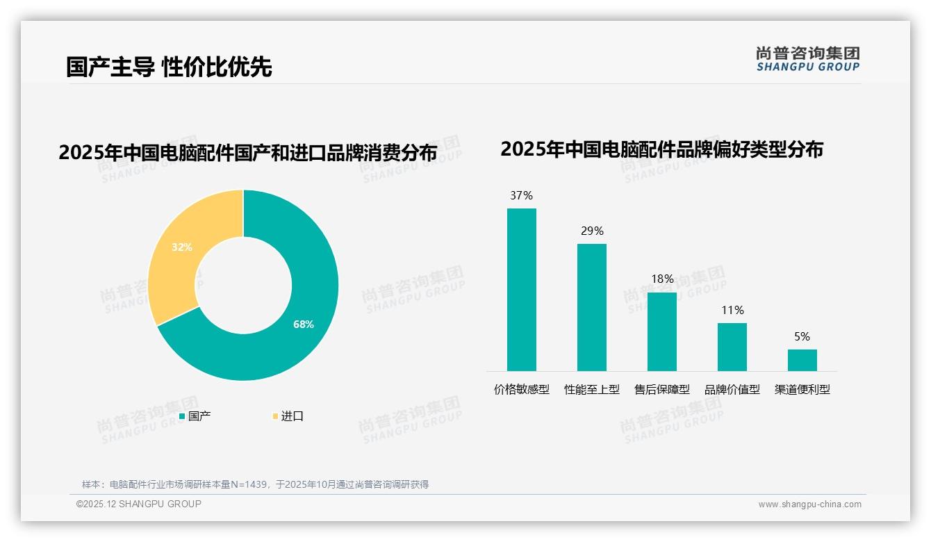 尚普咨询集团独家披露：电脑配件线上购买74%，京东占41%领跑-2025年12月-电脑配件-38