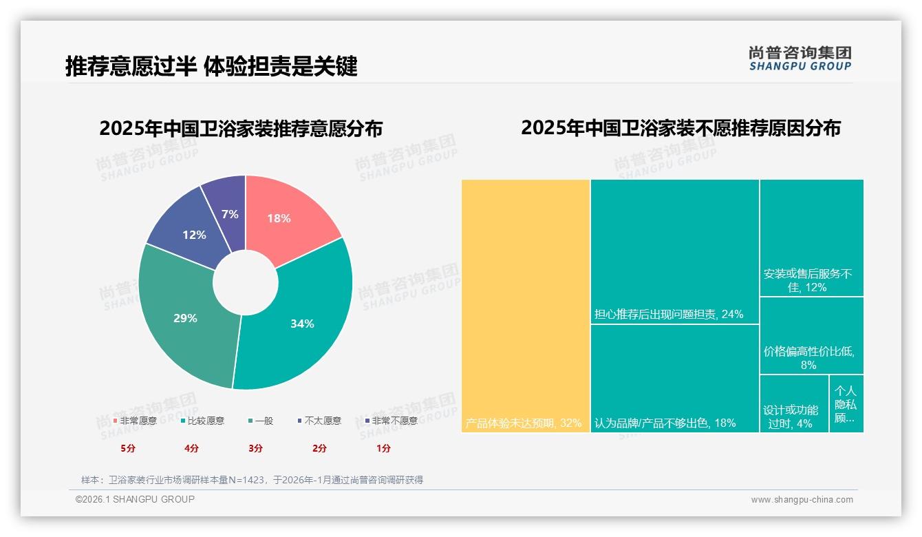 52%用户愿意推荐卫浴家装，体验未达预期32%差评阻碍口碑裂变——尚普咨询集团独家披露-2026年1月-卫浴家装-38