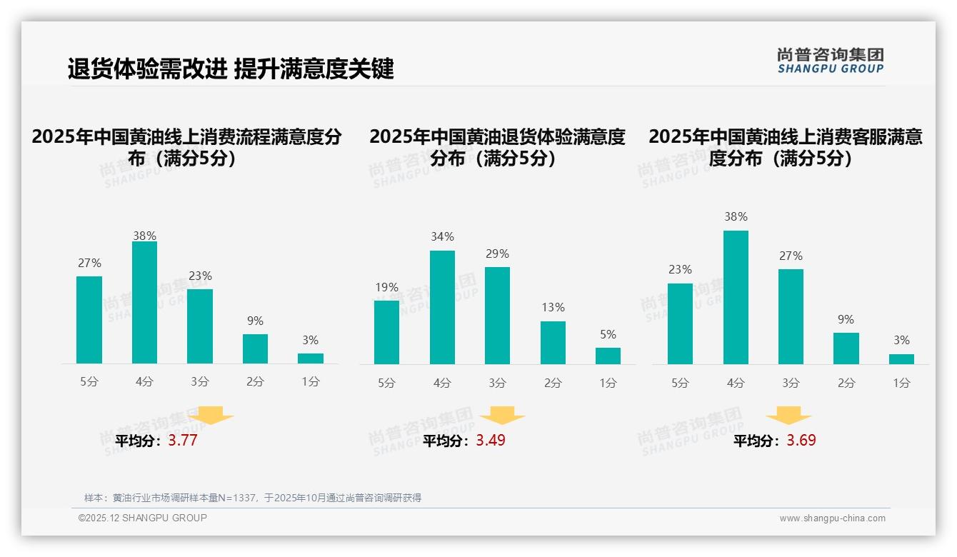 黄油70%以上复购率占50%，价格因素38%致品牌切换——尚普咨询集团年度复盘-2025年12月-黄油-38