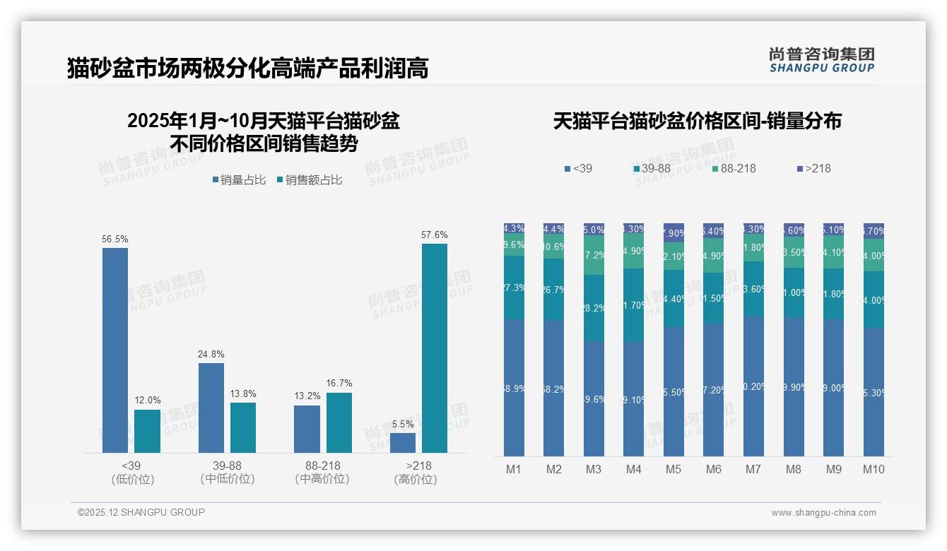 天猫京东高端猫砂盆218元以上占销售额57%以上抖音仅28%——尚普咨询集团市场扫描-2025年12月-猫砂盆-38