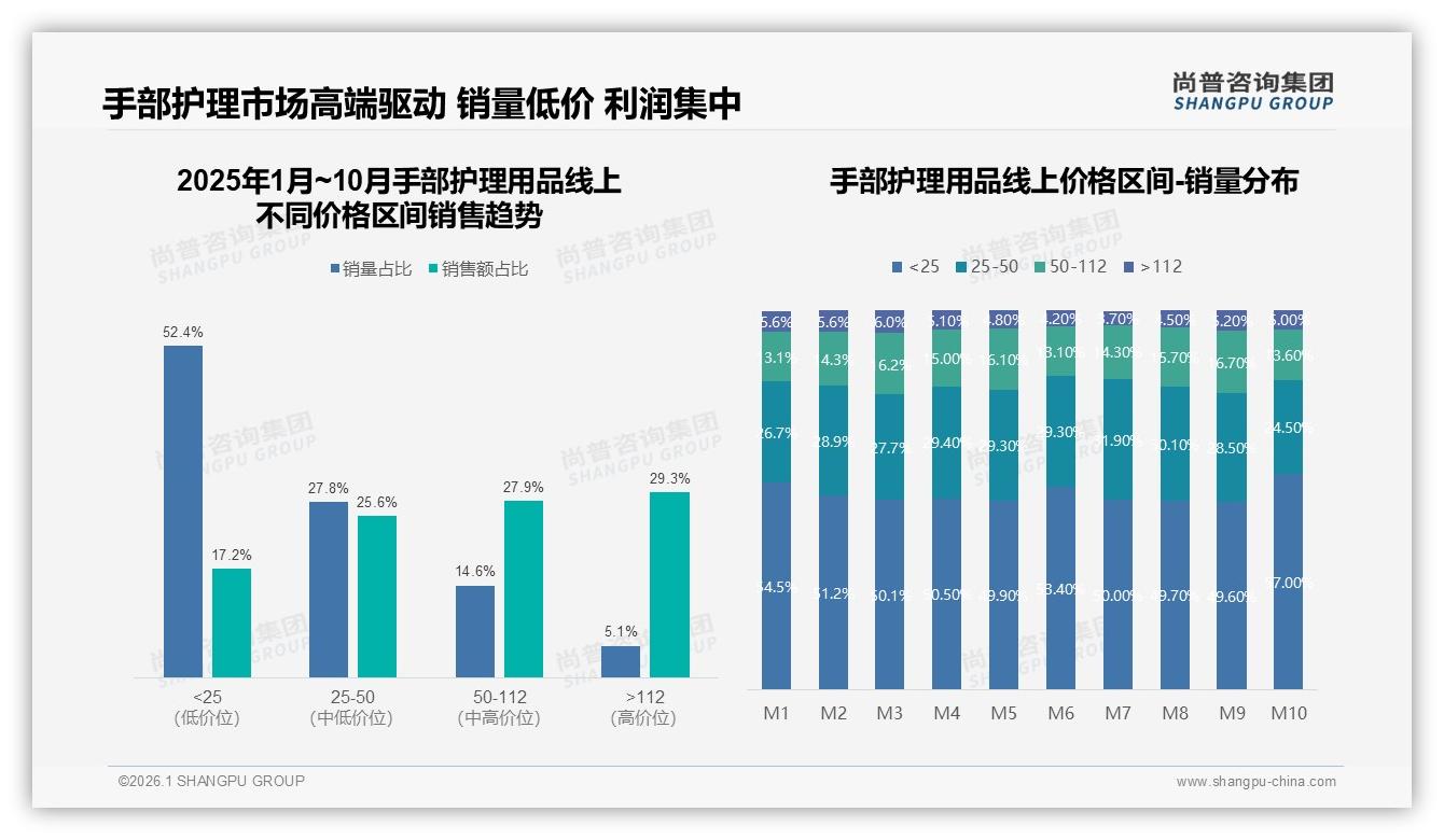 尚普咨询集团专题解读：53%消费者信任手部护理用品品牌，但28%仍兼顾非品牌机会-2026年1月-手部护理用品-38