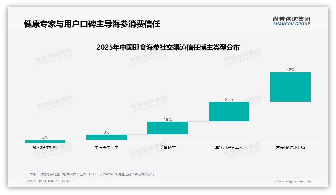 尚普咨询集团趋势雷达：92%国产即食海参主导38%品质保障型需求-2025年12月-即食海参-38