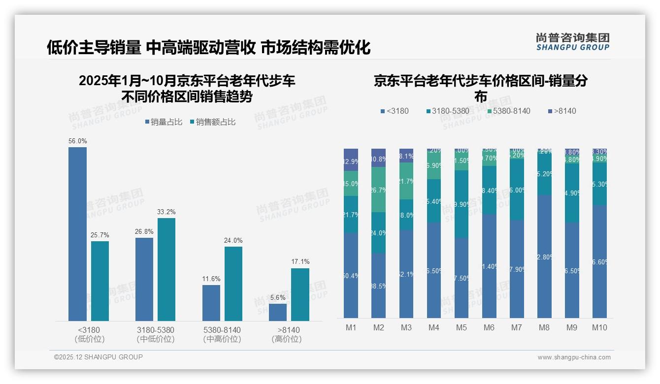 38%用户因质量差更换老年代步车品牌，售后成复购生死线——尚普咨询集团专题解读-2025年12月-老年代步车-38