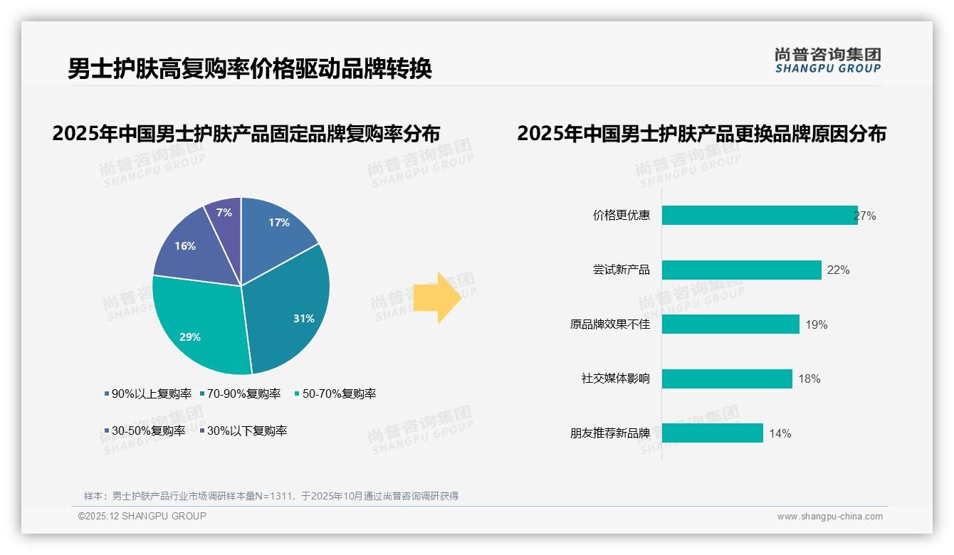 尚普咨询集团独家披露：男士护肤产品90%以上复购率17%领跑，价格更优惠27%促品牌切换-2025年12月-男士护肤产品-38