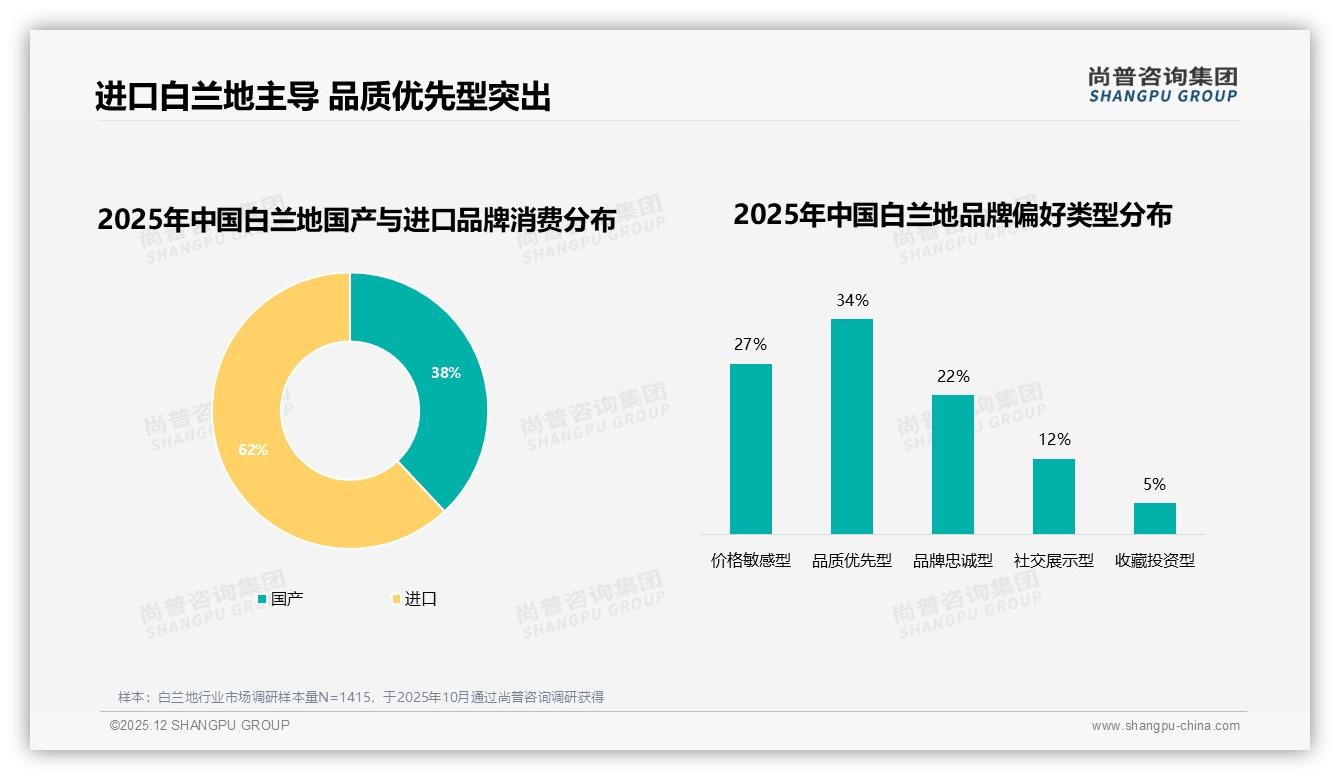 进口白兰地62%偏好碾压国产，品质优先型34%人群愿付溢价——尚普咨询集团白兰地品类年报-2025年12月-白兰地-38