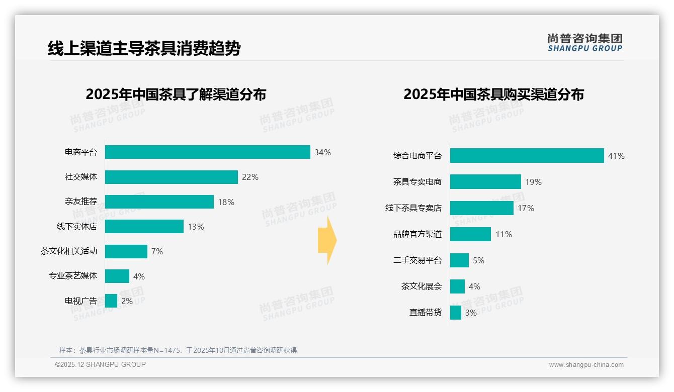 尚普咨询集团行业观察：线上渠道41%销售占比碾压线下，茶具品牌如何重构人货场-2025年12月-茶具-38