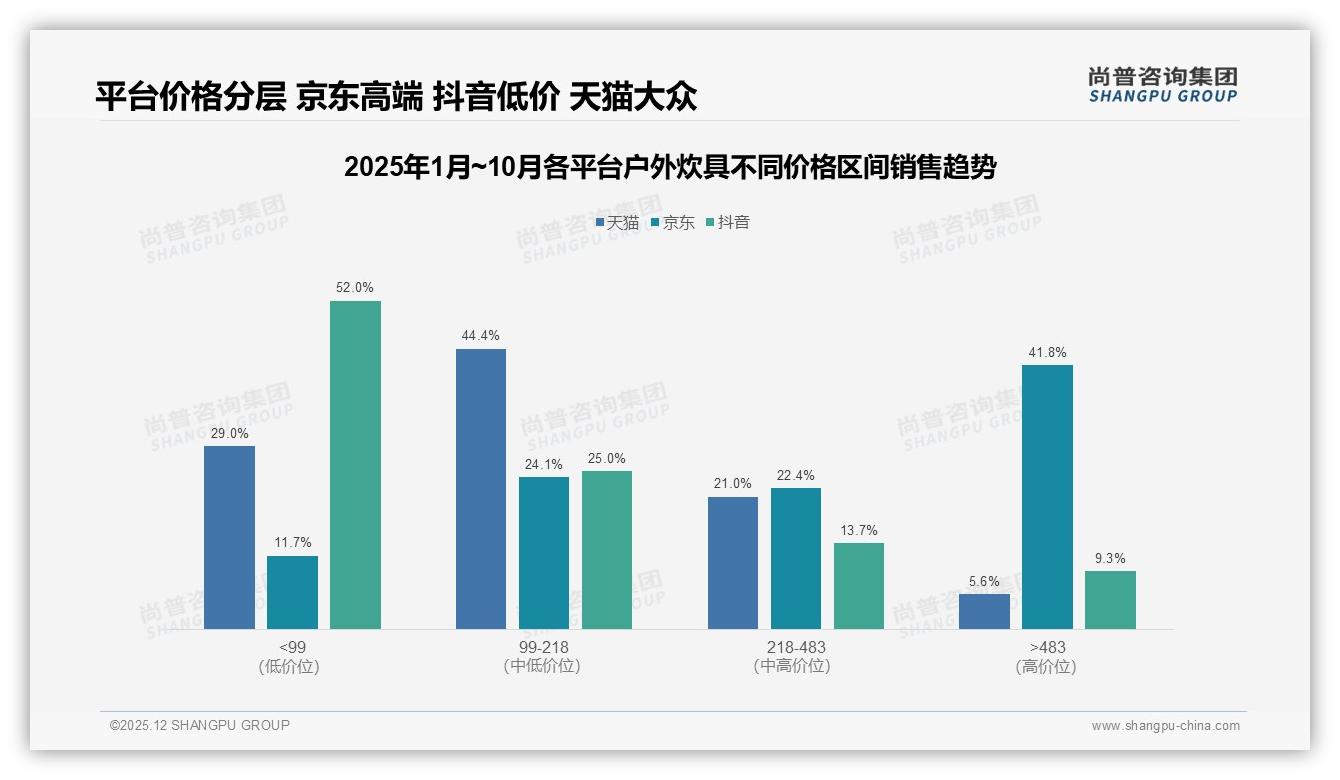 尚普咨询集团户外炊具品类年报：天猫占62%份额，618春季档销售冲顶-2025年12月-户外炊具-38