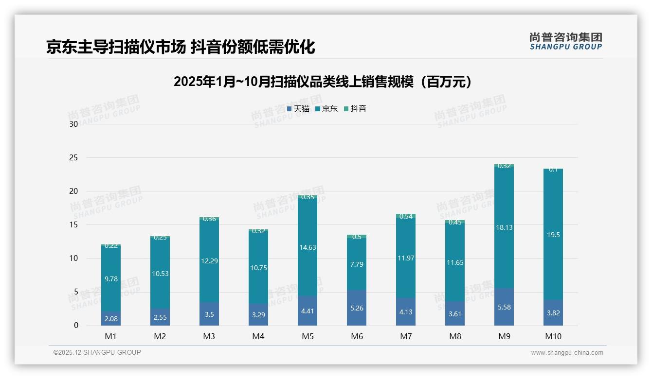 尚普咨询集团数据洞察：低端63.6%销量却仅23.5%销额，扫描仪利润如何翻盘-2025年12月-扫描仪-38