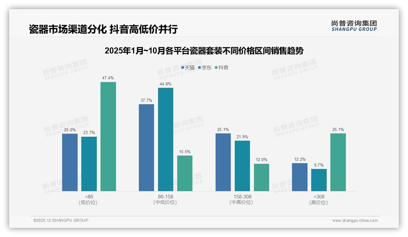 瓷器套装200元以下占63%销量，京东低价漩涡待破局——尚普咨询集团报告披露-2025年12月-瓷器套装-38