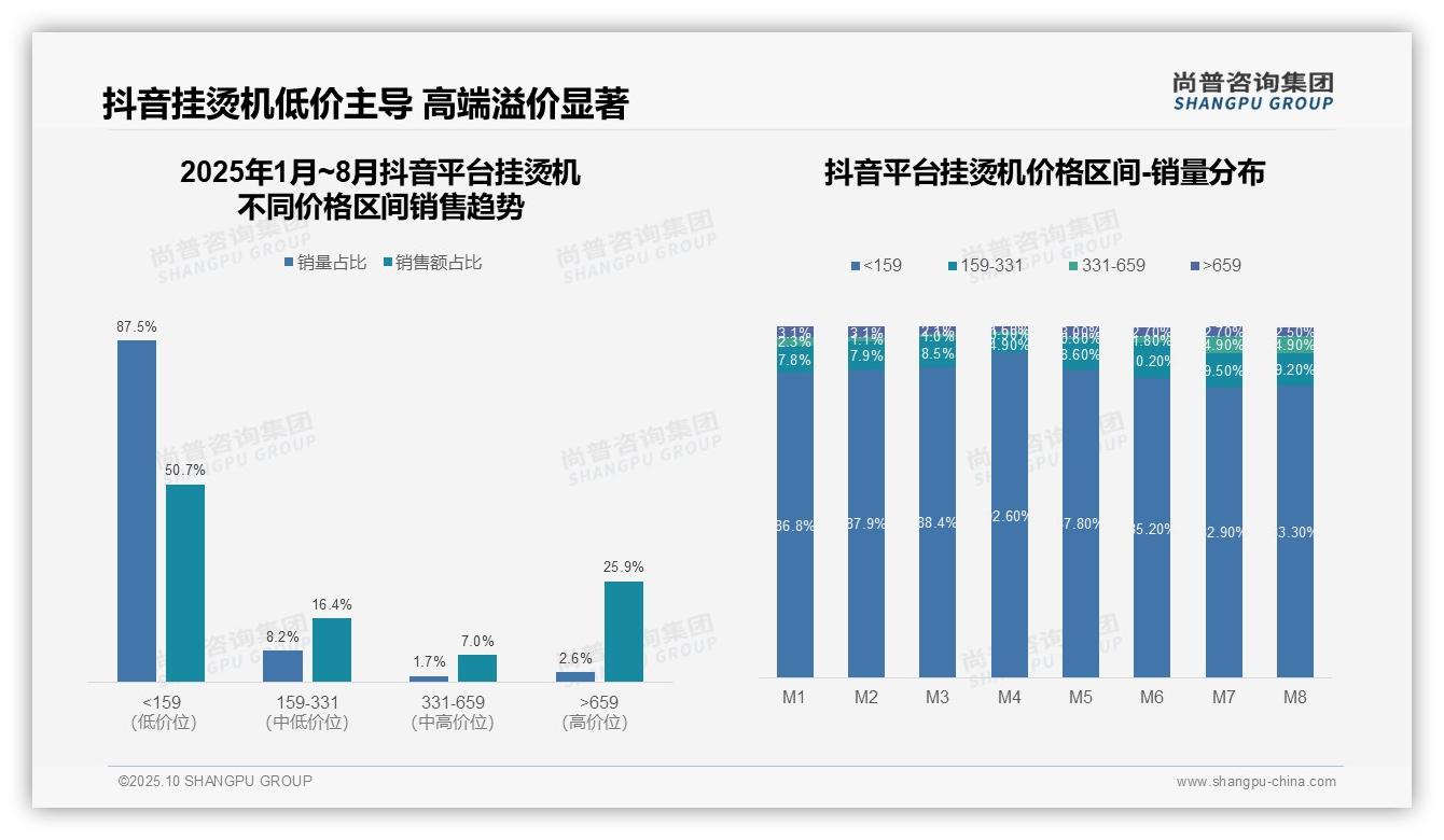 据尚普咨询集团报告：抖音挂烫机低价销量占比87.5%-2025年10月-挂烫机-38