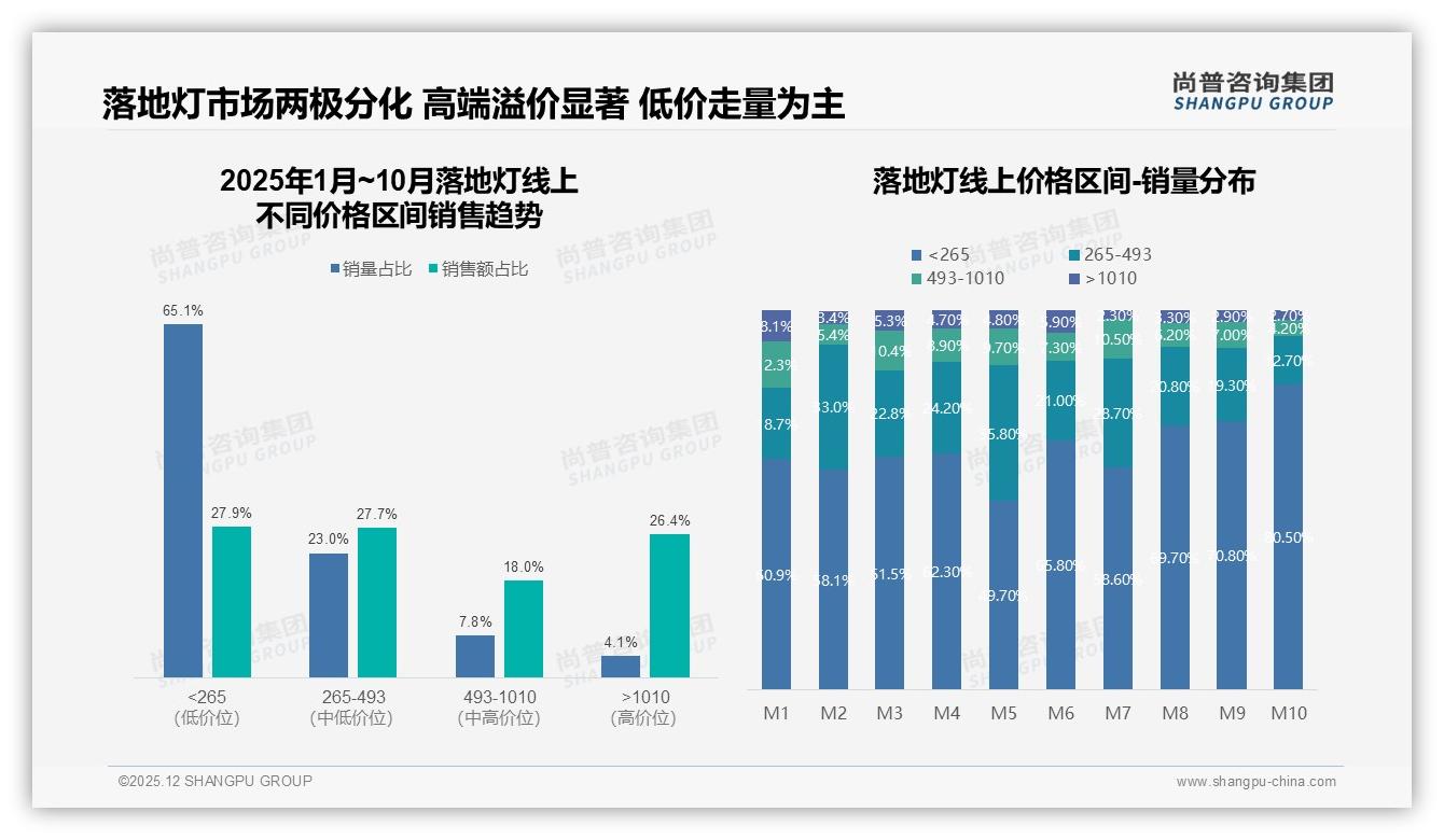 41%消费者价格涨一成仍买落地灯，35%减少频率，促销依赖度48%——尚普咨询集团研报速览-2025年12月-落地灯-38
