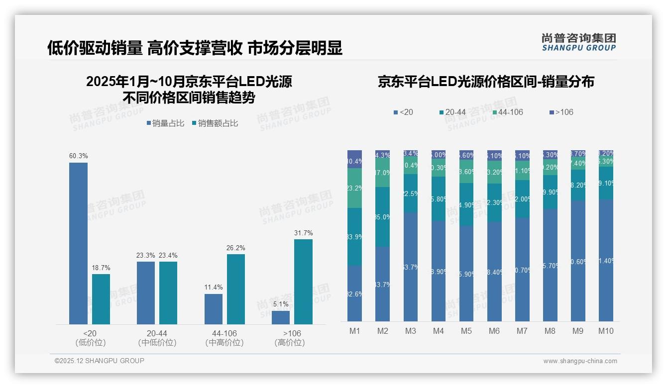 尚普咨询集团专题解读：智能调光15%偏好+护眼12%，LED光源健康智能双升级-2025年12月-LED光源-38