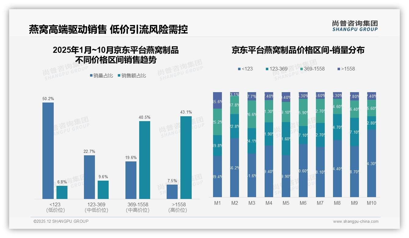 京东43.1%销售额来自1558元超高端燕窝制品尚普咨询集团趋势雷达发布-2025年12月-燕窝制品-38