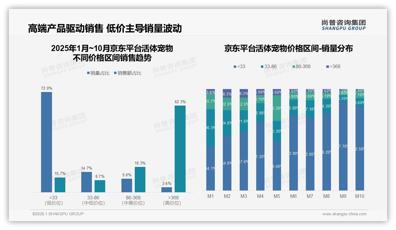 国产品牌58%份额主导活体宠物市场，品质安全型偏好占31%成升级关键-2026年1月-活体宠物-38