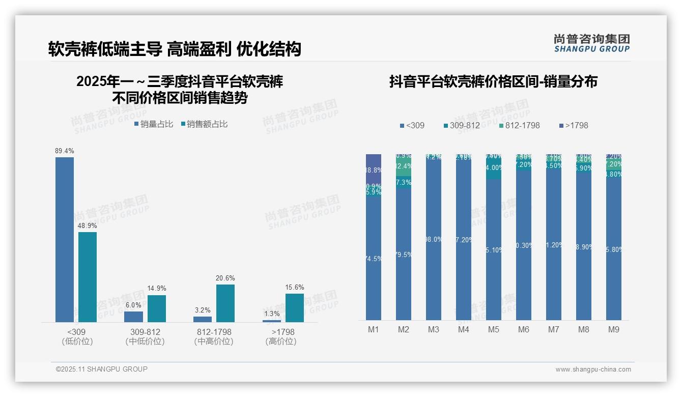 尚普咨询集团报告出炉，指出软壳裤市场分化_抖音低价占比48.9%_主导平台销售-2025年11月-软壳裤-38