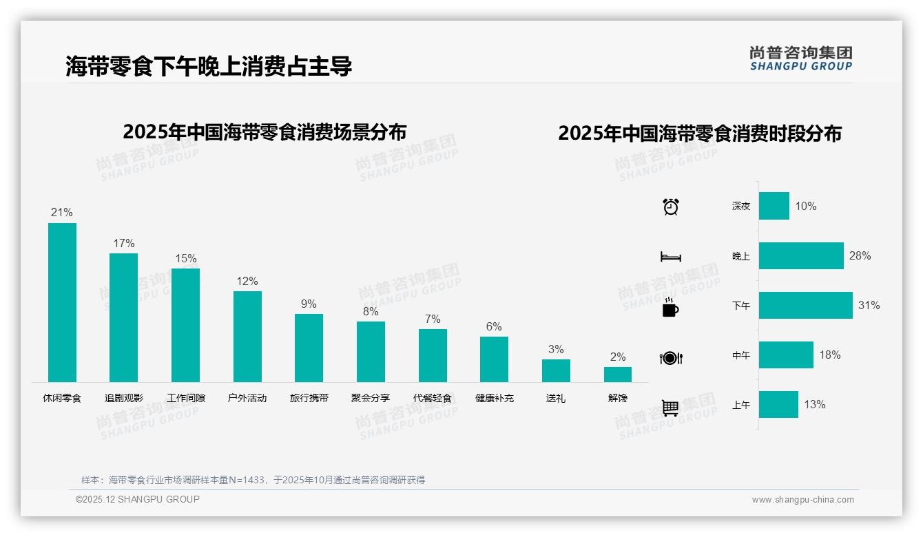 尚普咨询集团权威发布：26到35岁女性占34%主导海带零食消费，5到8万年收入成主力-2025年12月-海带零食-38