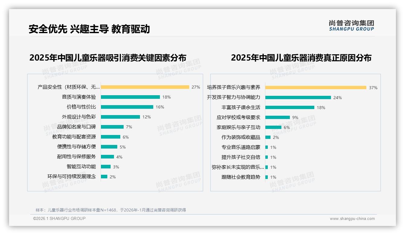 尚普咨询集团报告解读：26到45岁父母占69%儿童乐器消费，安全材质成首要看点-2026年1月-儿童乐器-38