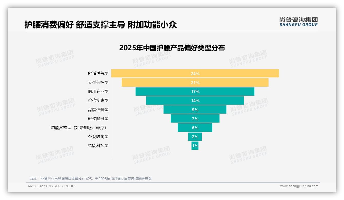 尚普咨询集团报告解读：26至45岁消费者占59%护腰下沉市场商机大-2025年12月-护腰-38