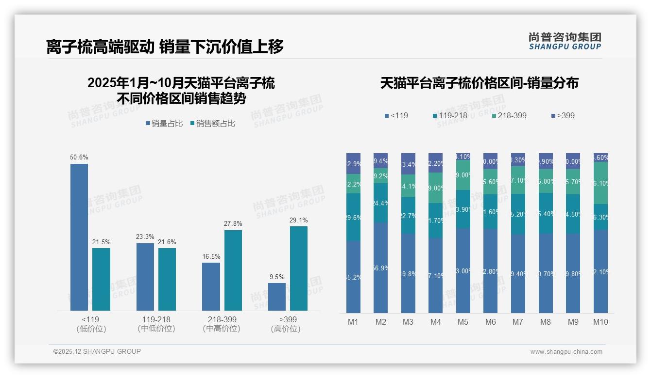 抖音85.6%低价订单待升级，119到218元中段正收割63.5%销售额红利——尚普咨询集团行业观察-2025年12月-离子梳-38