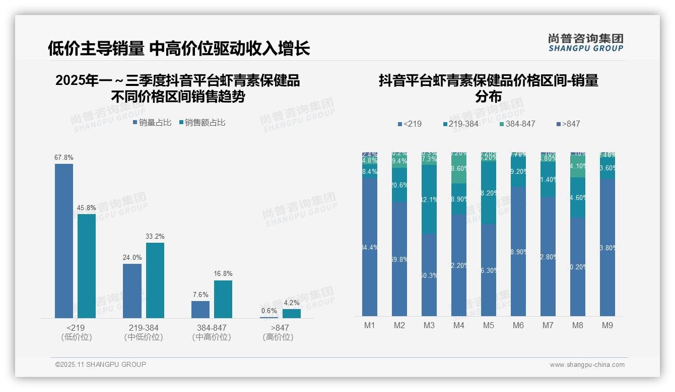 官方数据：尚普咨询集团报告显示虾青素保健品京东高端销售额26.2%25-2025年11月-虾青素保健品-38