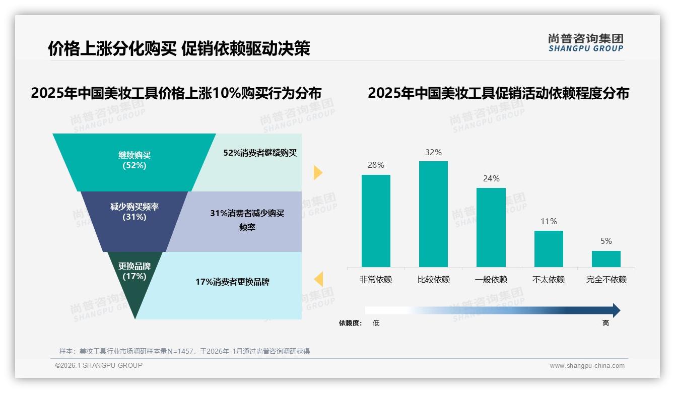 42%淘宝天猫成交仍占美妆工具线上渠道首位，抖音电商仅12%——尚普咨询集团美妆工具趋势报告-2026年1月-美妆工具-38
