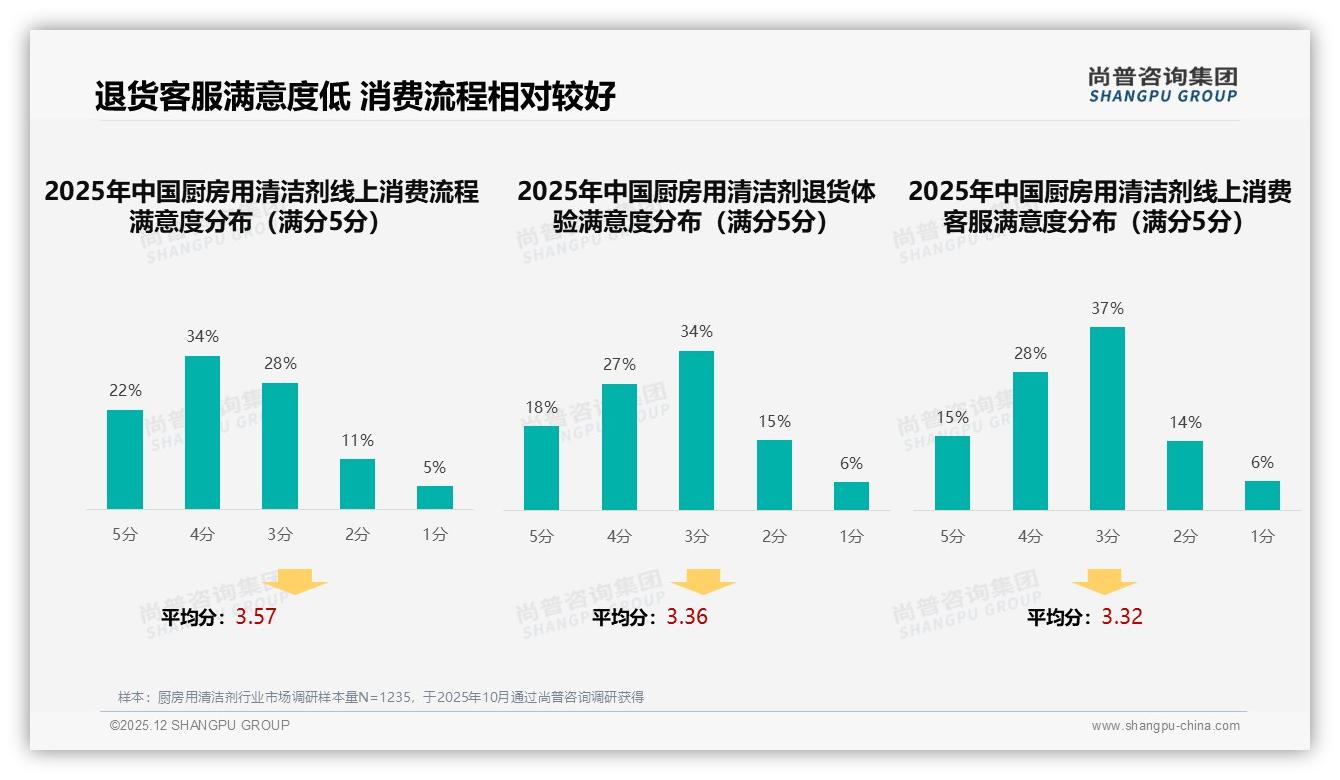 厨房用清洁剂34%消费者愿推荐，效果一般24%成口碑绊脚石——尚普咨询集团独家披露-2025年12月-厨房用清洁剂-38