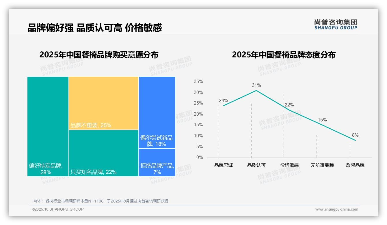 68%消费者偏好国产品牌——尚普咨询集团最新报告证实-2025年10月-餐椅-38