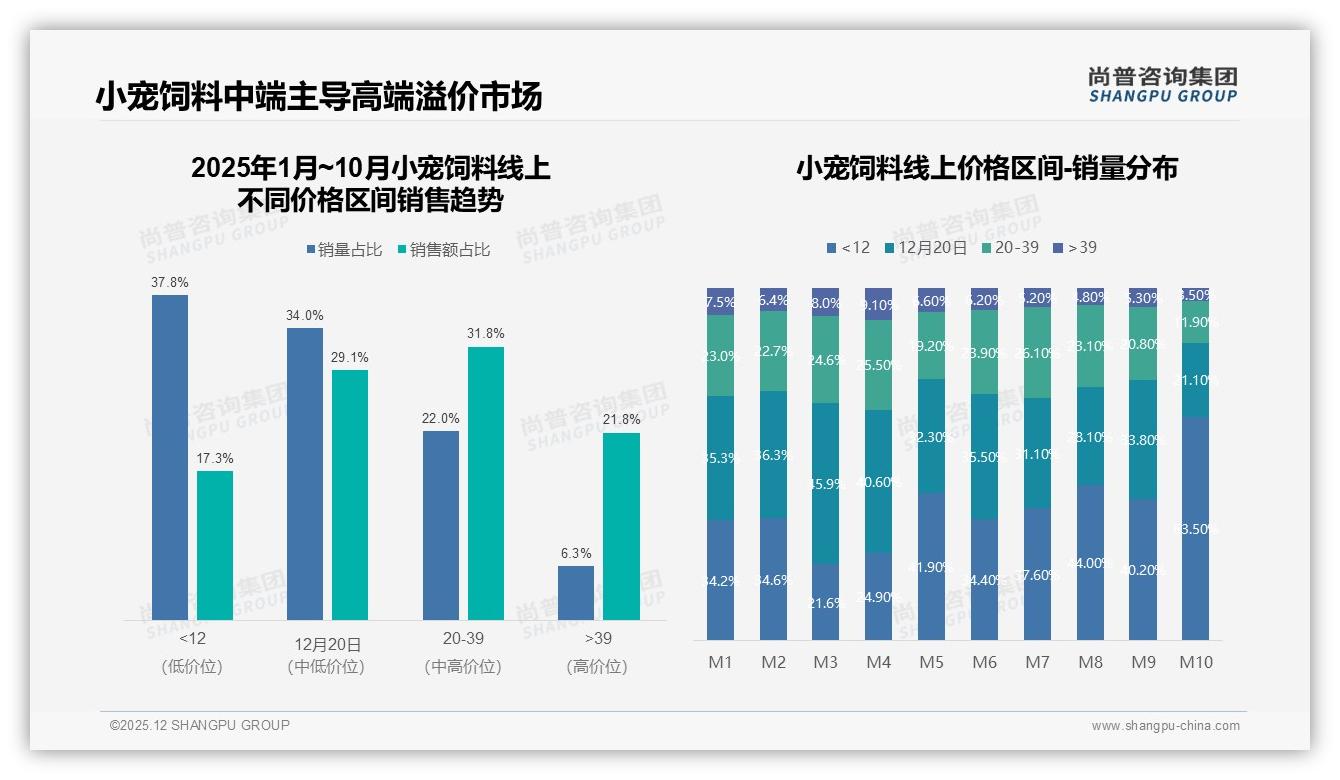 20到40元千克价格带37%接受度最高，小宠饲料中端性价比为王——尚普咨询集团趋势雷达报告-2025年12月-小宠饲料-38