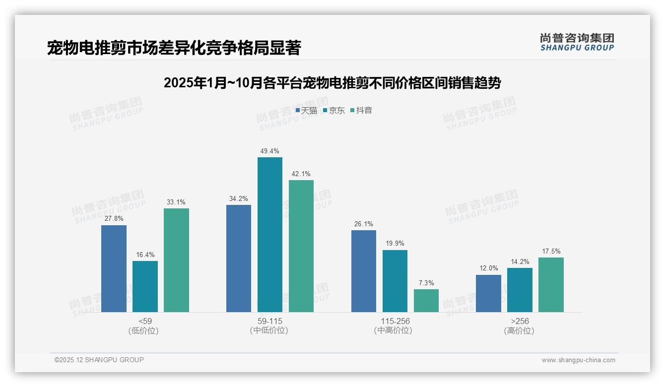 宠物电推剪智能推荐28%需求觉醒，客服解答25%亟待升级——尚普咨询集团专题解读-2025年12月-宠物电推剪-38