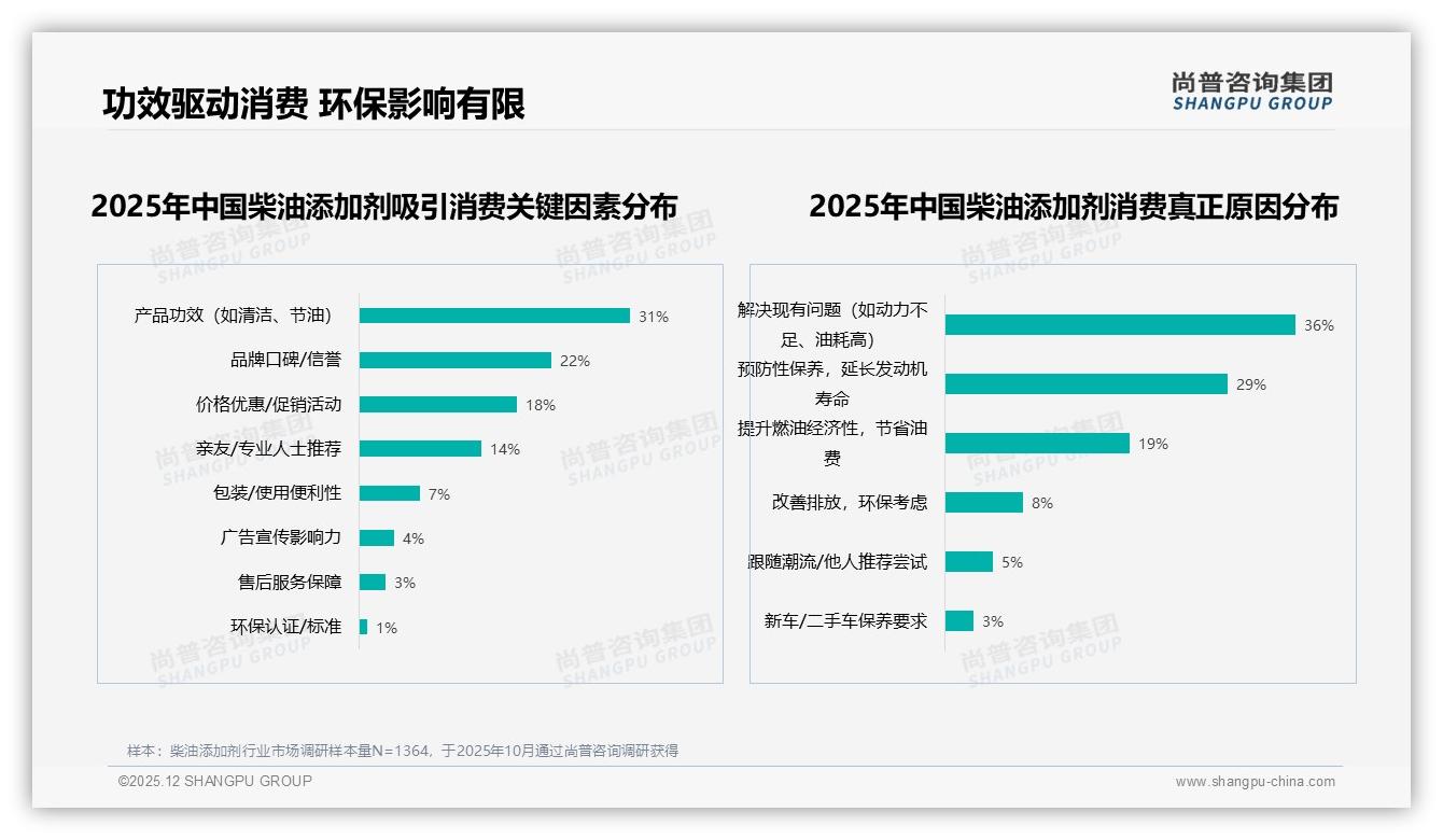柴油添加剂功效驱动31%购买决策，尚普咨询集团趋势雷达指出环保因素仅1%-2025年12月-柴油添加剂-38