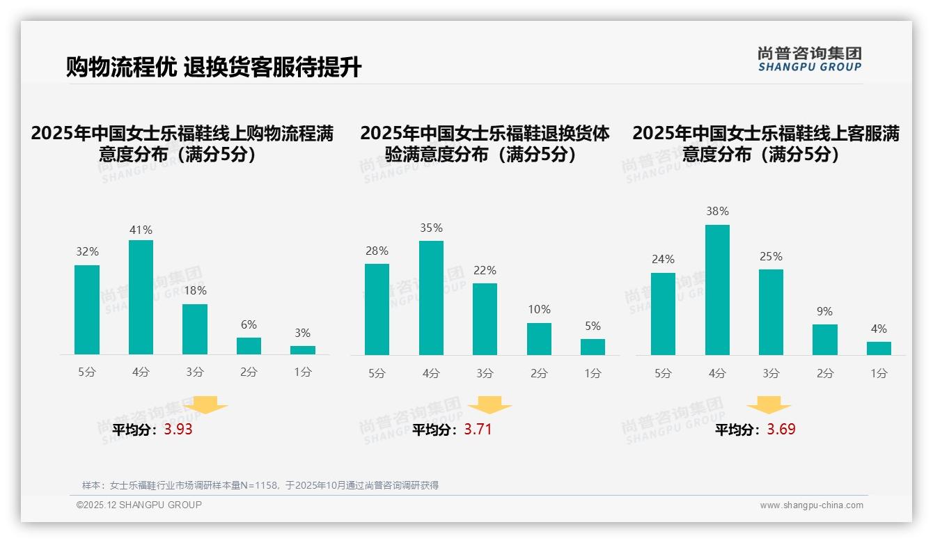 退换货满意度仅63%女士乐福鞋品牌服务体验升级迫在眉睫——尚普咨询集团行业观察-2025年12月-女士乐福鞋-38