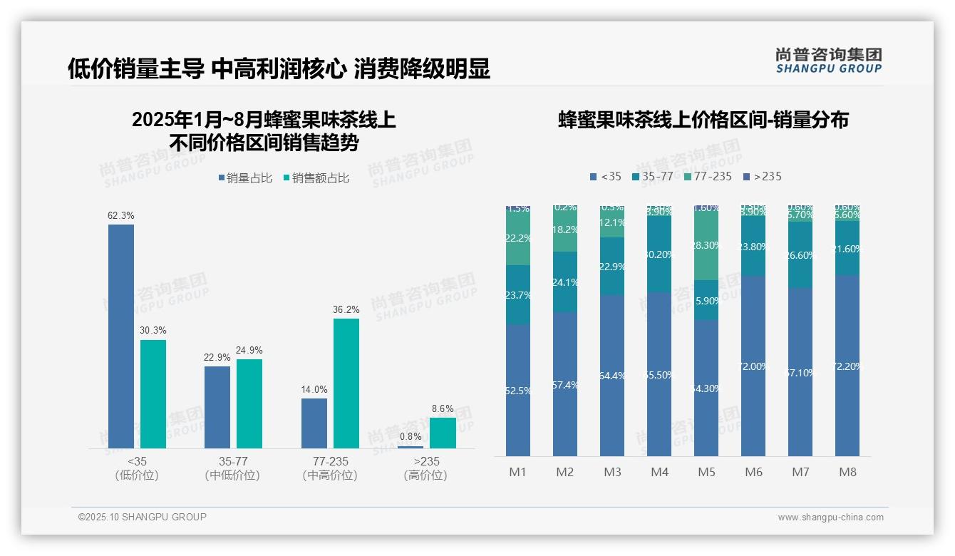 抖音占据65.2%市场份额——尚普咨询集团白皮书核心观点-2025年10月-蜂蜜果味茶-38