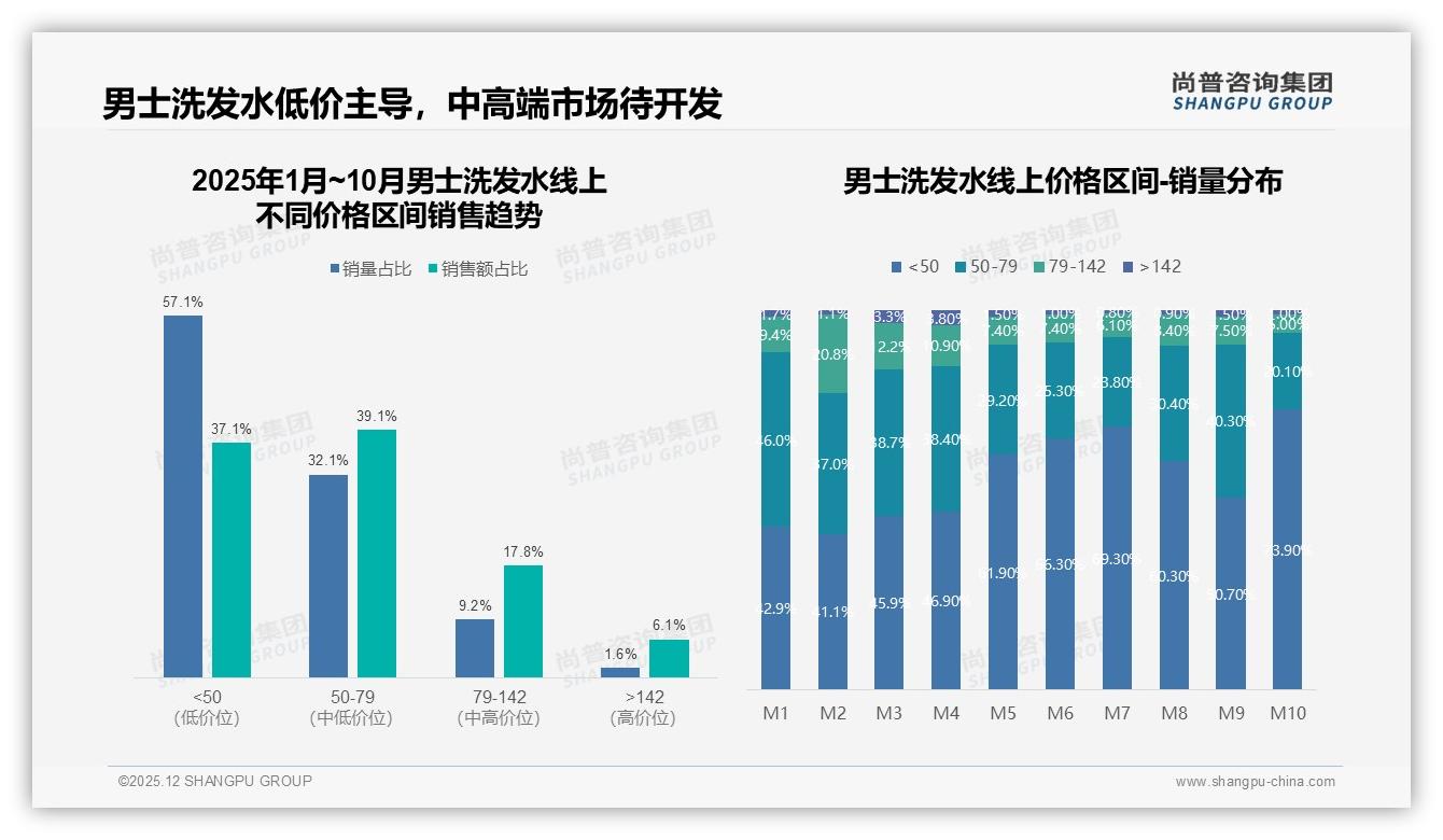 尚普咨询集团数据洞察：20-40元男士洗发水占43%中低价王者-2025年12月-男士洗发水-38