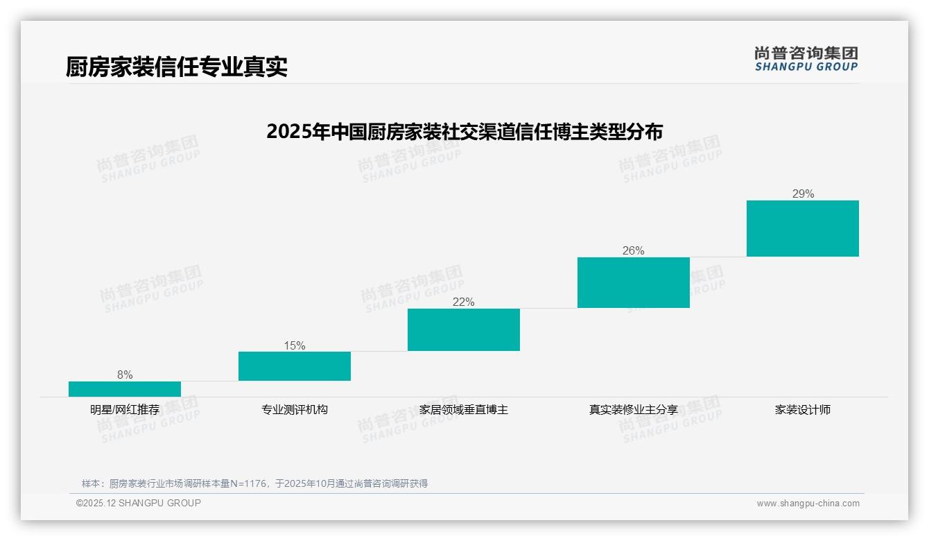 厨房家装6到10年42%换新浪潮，存量旧改激活高端需求——尚普咨询集团厨房家装品类年报-2025年12月-厨房家装-38