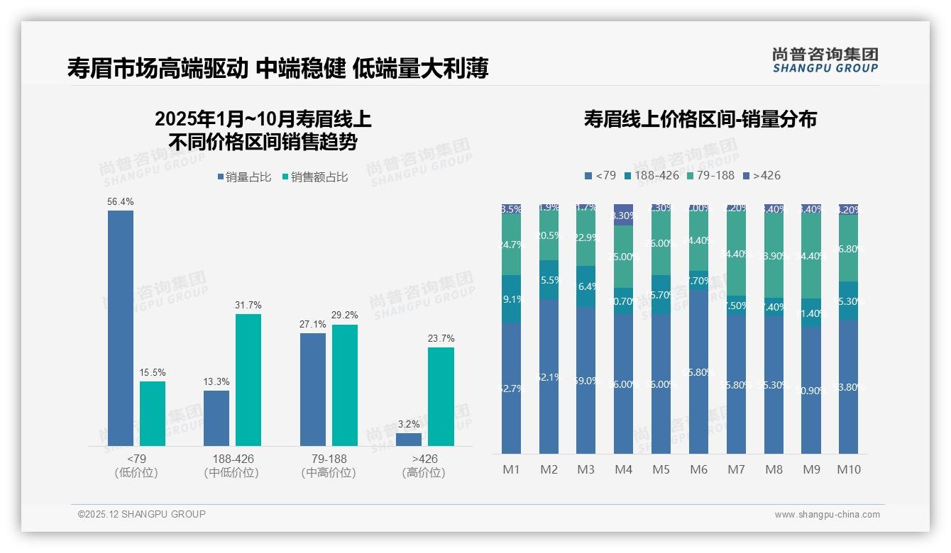 50-80元价格带37%接受度成寿眉甜蜜点，品牌如何守住利润——尚普咨询集团品类洞察-2025年12月-寿眉-38