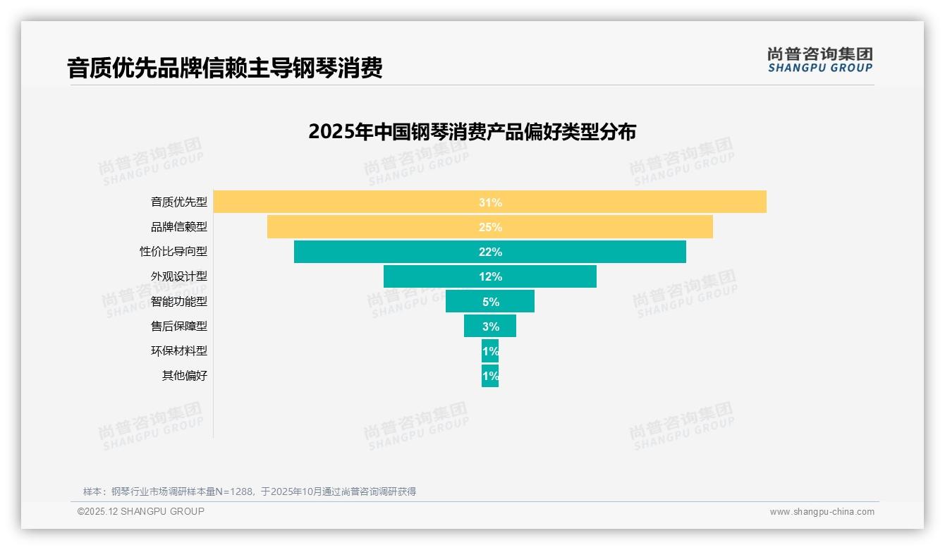 尚普咨询集团权威发布：36到45岁家长占27%驱动钢琴儿童教育刚需-2025年12月-钢琴-38
