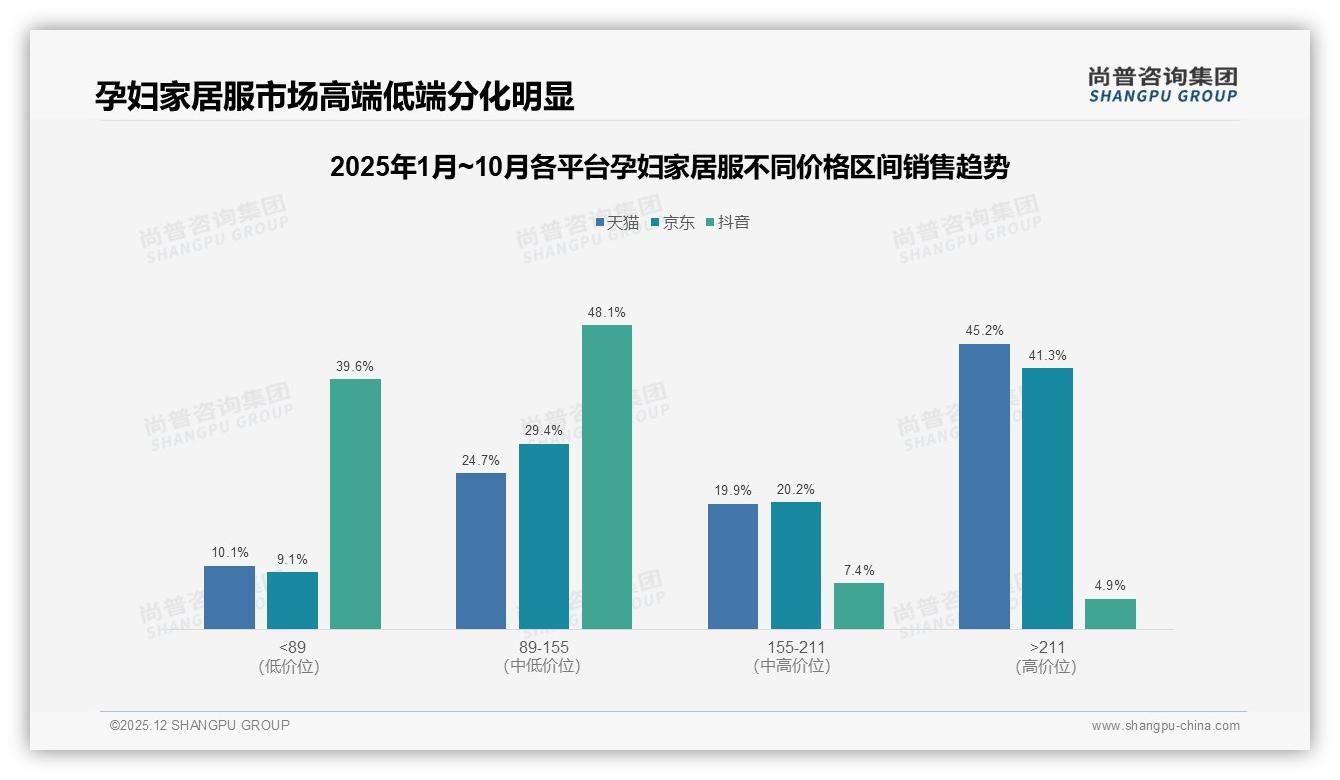 尚普咨询集团年度复盘：京东高端孕妇家居服41.3%销售额溢价，211元+成利润高地-2025年12月-孕妇家居服-38